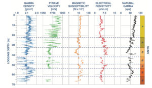 Multi-Sensor Core Logger Dataset at 1 cm resolution downcore