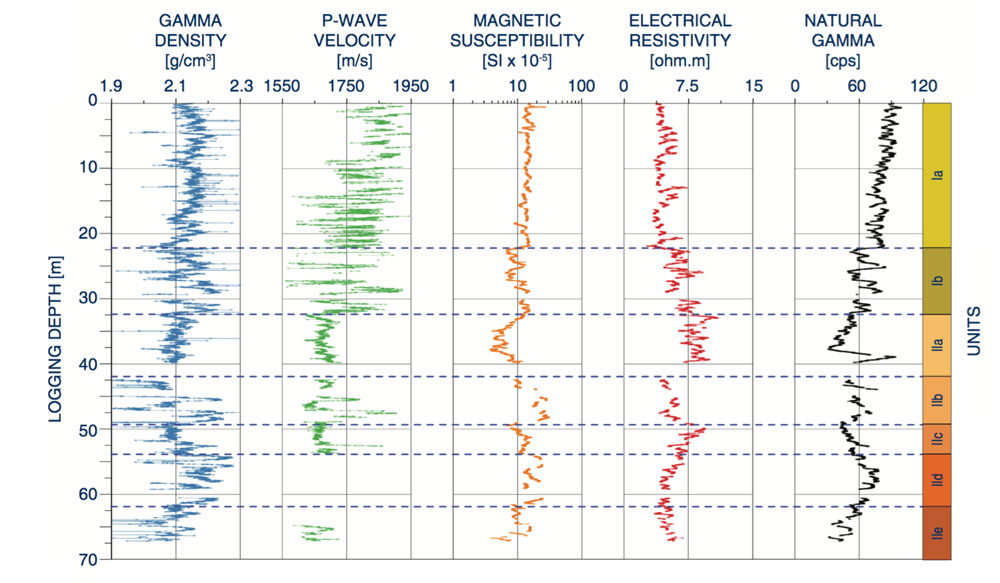 Multi-Sensor Core Logger Dataset at 1 cm resolution downcore