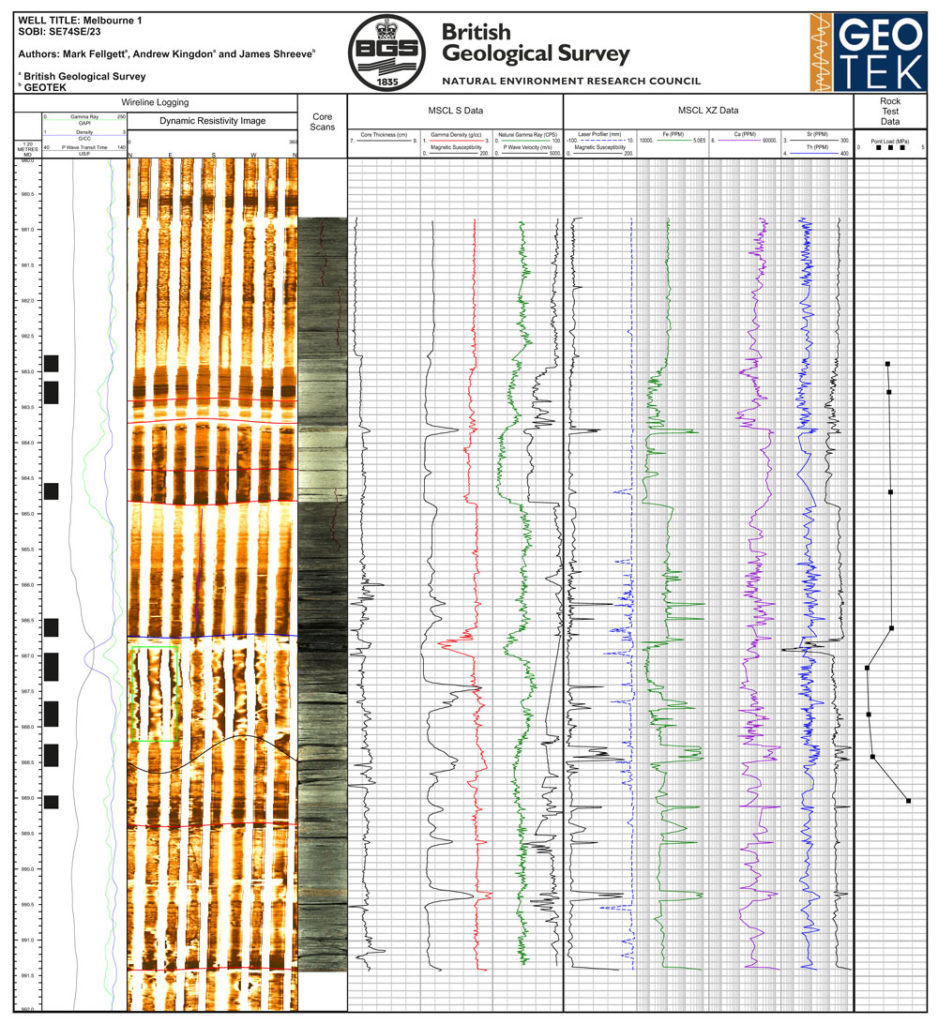 Downhole measurements and MSCL downcore measurements combined and depth corrected to the borehole image. Data were acquired on archived core acquired in 2009 to investigate if borehole breakouts are a function of lithology, core microfabic, or regional stress regime. The high resolution nature of the MSCL data show how coarse some downhole datasets can be, and how much additional information is locked within the core material.