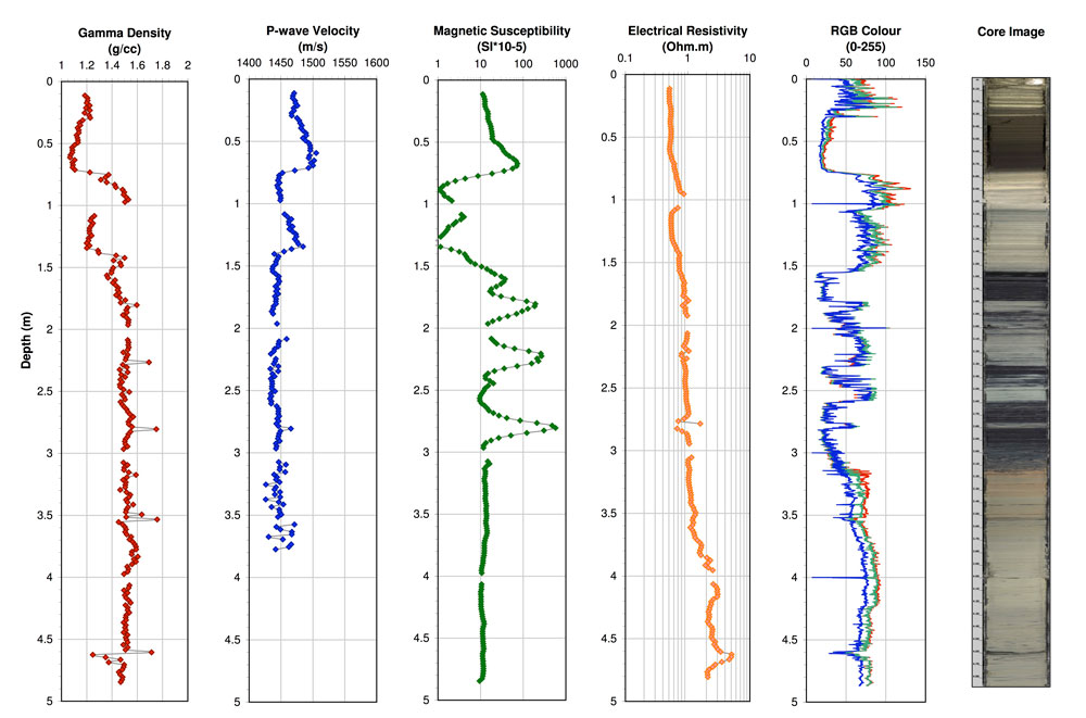 Typical MSCL-S Dataset