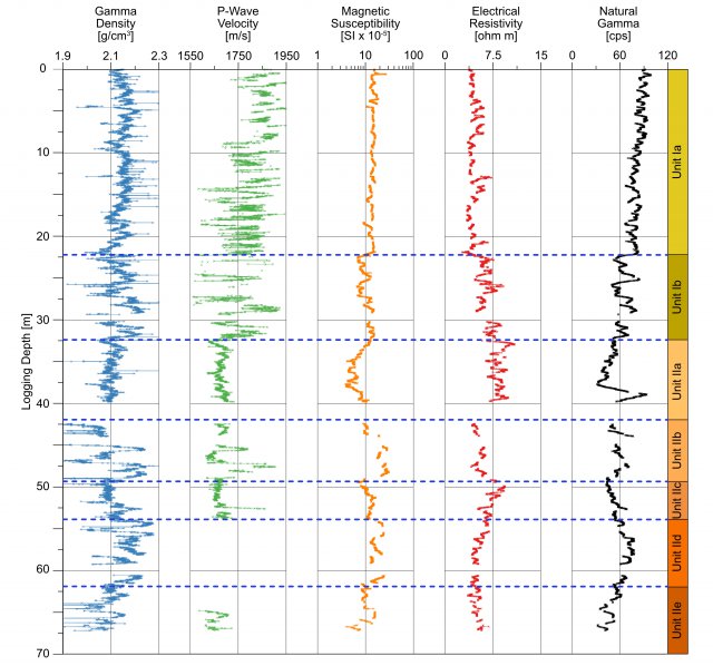 MSCL Data: Continuous Downcore Physical Properties