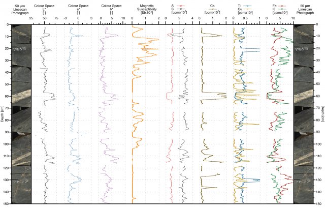 Example MSCL dataset with XRF, colour spectrophotometry, magnetic susceptibility, and high resolution linescan image