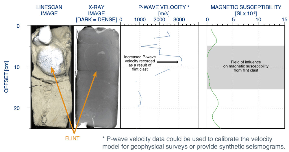 Windfarm Core Analysis