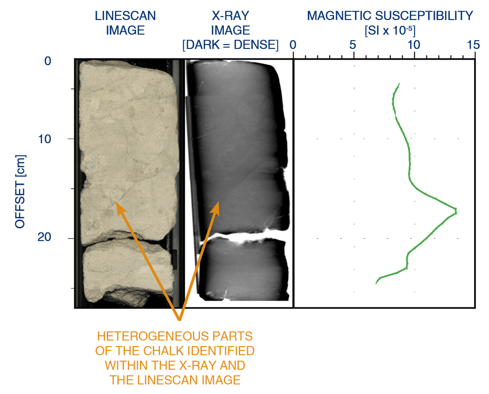 Windfarm Core Analysis