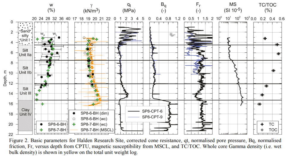MSCL log with Magnetic Susceptibility and Gamma density for Halden