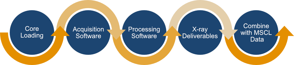 Geotek X-ray System Workflow